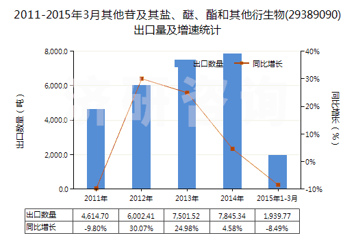 2011-2015年3月其他苷及其鹽、醚、酯和其他衍生物(29389090)出口量及增速統(tǒng)計(jì)